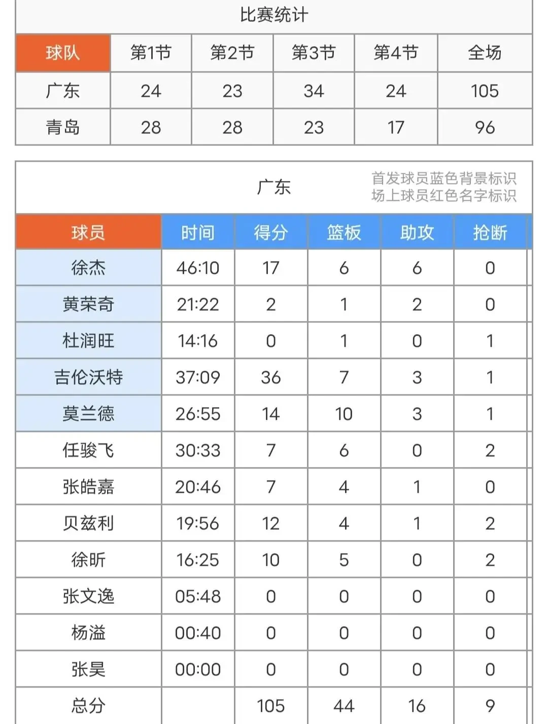 刻苦训练篮球时如何避免受伤的建议_0